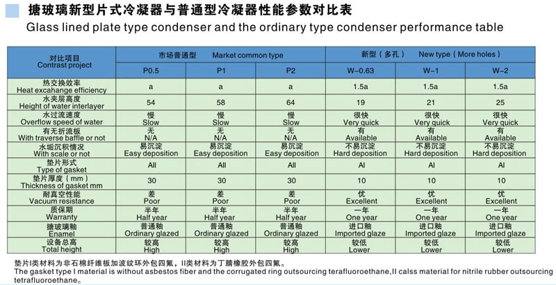 P系列搪玻璃多孔冷凝器與普通片式冷凝器對(duì)比